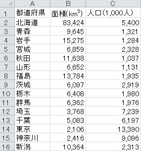 利用者:Ef3/都道府県の人口・面積と人口密度一覧表